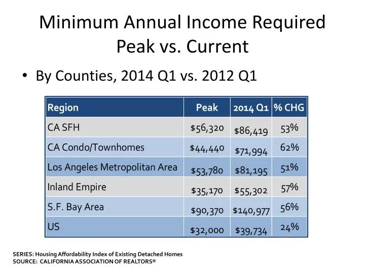 minimum annual income required peak vs current