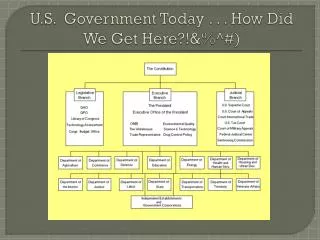 U.S . Government Today . . . How Did We Get Here?!&amp;%^#)