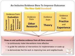 An Inclusive Evidence Base To Improve Outcomes The New Gold Standard