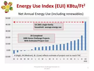 Energy Use Index (EUI) KBtu /Ft 2 Net Annual Energy Use (including renewables)