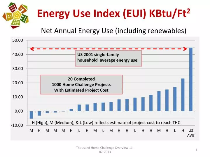 energy use index eui kbtu ft 2 net annual energy use including renewables