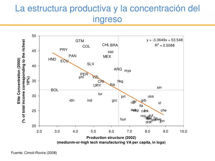 la estructura productiva y la concentraci n del ingreso
