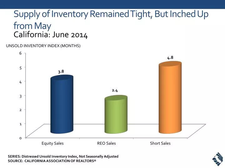 supply of inventory remained tight but inched up from may