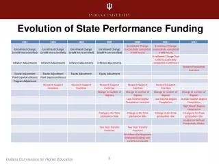 Evolution of State Performance Funding