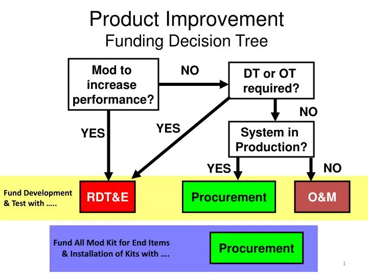 product improvement funding decision tree