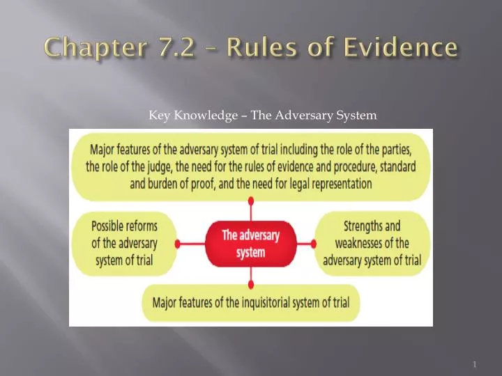 chapter 7 2 rules of evidence