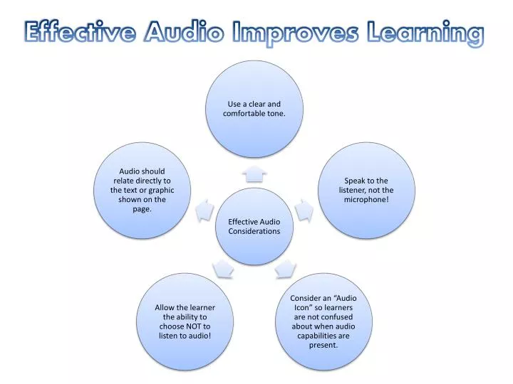 effective audio improves learning