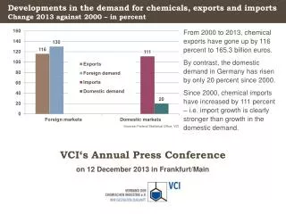 Developments in the demand for chemicals , exports and imports