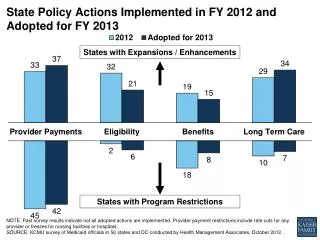 State Policy Actions Implemented in FY 2012 and Adopted for FY 2013