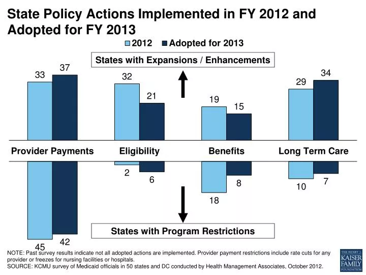 state policy actions implemented in fy 2012 and adopted for fy 2013