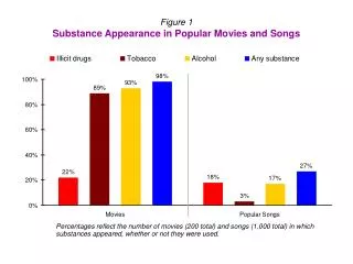 Figure 1 Substance Appearance in Popular Movies and Songs