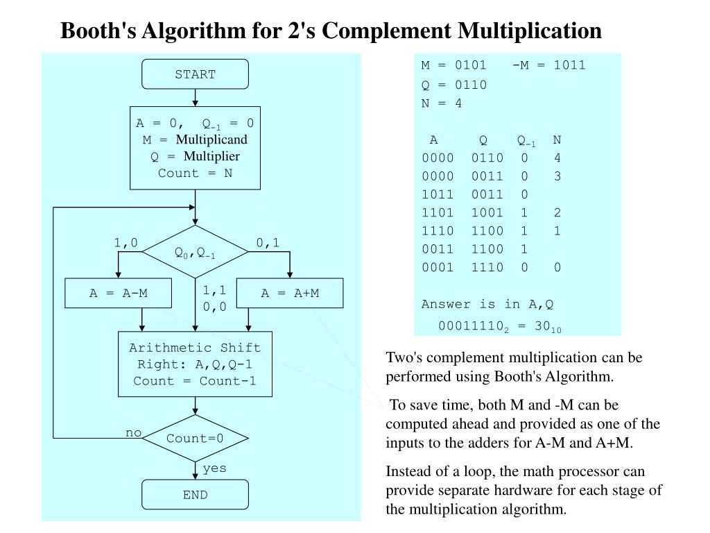 PPT - Booth's Algorithm for 2's Complement Multiplication PowerPoint ...