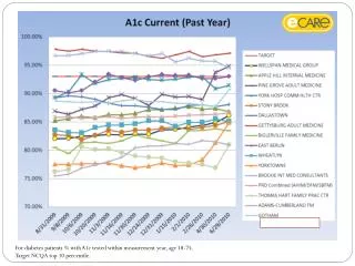 For diabetes patients % with A1c tested within measurement year, age 18-75.