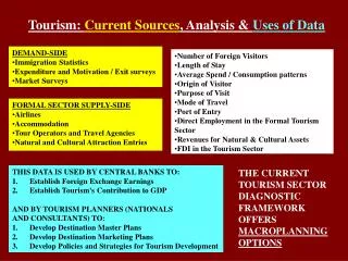 Tourism: Current Sources , Analysis &amp; Uses of Data