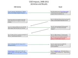CSID Impacts, 2008-2011 Activities and Results