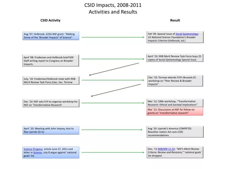 csid impacts 2008 2011 activities and results