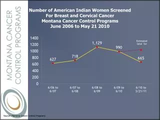 Source: Montana Cancer Control Programs