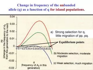 Change in frequency of the un banded allele (q) as a function of q for island populations.