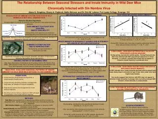 During spring, reproductive mice experienced declines in innate immunity (F = 21.23, P &lt; 0.01).