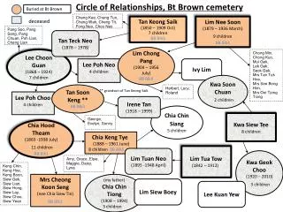 Circle of Relationships, Bt Brown cemetery