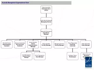 Australia Management Organisational Chart