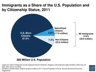 Immigrants as a Share of the U.S. Population and by Citizenship Status, 2011
