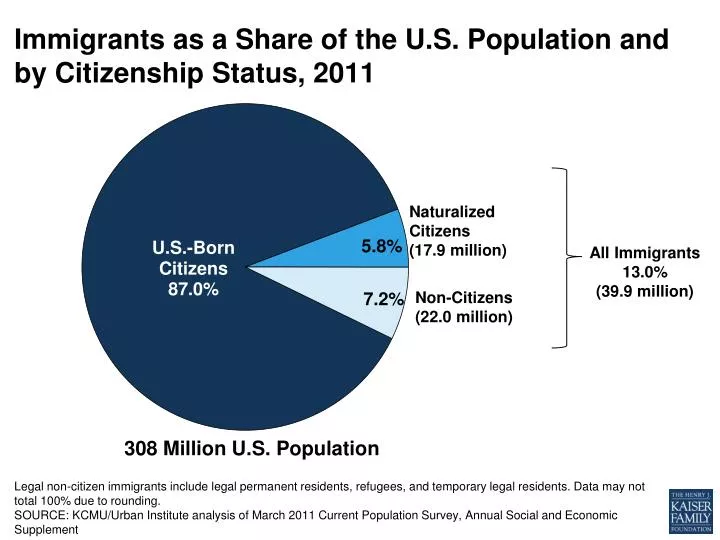 immigrants as a share of the u s population and by citizenship status 2011