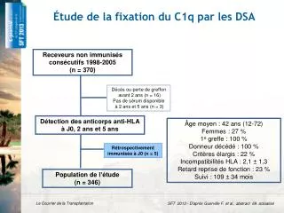 tude de la fixation du c1q par les dsa