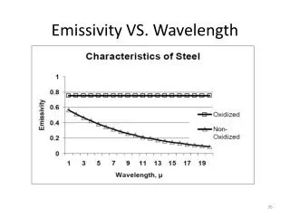Emissivity VS. Wavelength