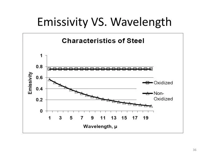 emissivity vs wavelength