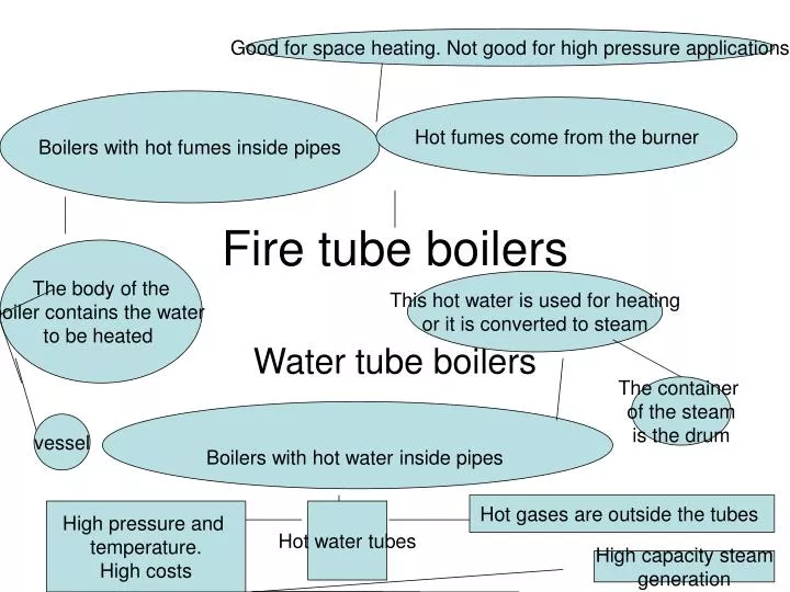 fire tube boilers