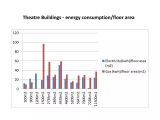 Theatre Buildings - energy consumption/floor area