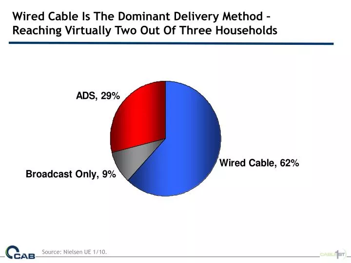 wired cable is the dominant delivery method reaching virtually two out of three households