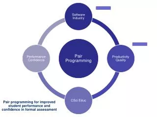 Pair programming for improved student performance and confidence in formal assessment
