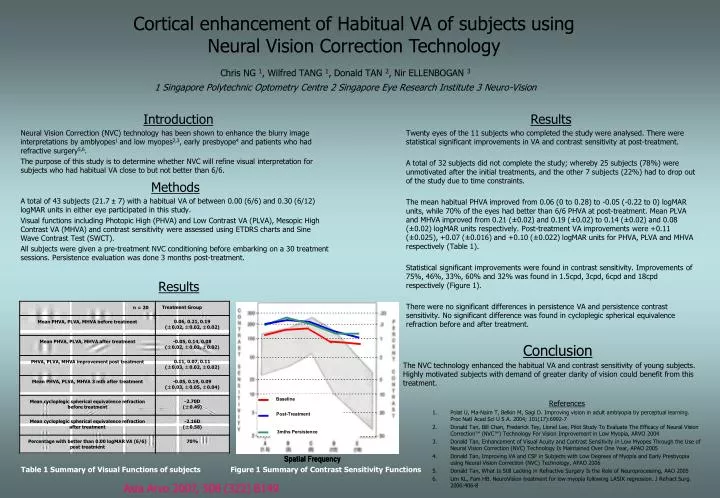 cortical enhancement of habitual va of subjects using neural vision correction technology