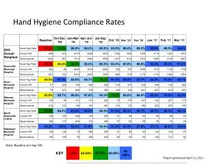 Hand Hygiene Compliance Rates