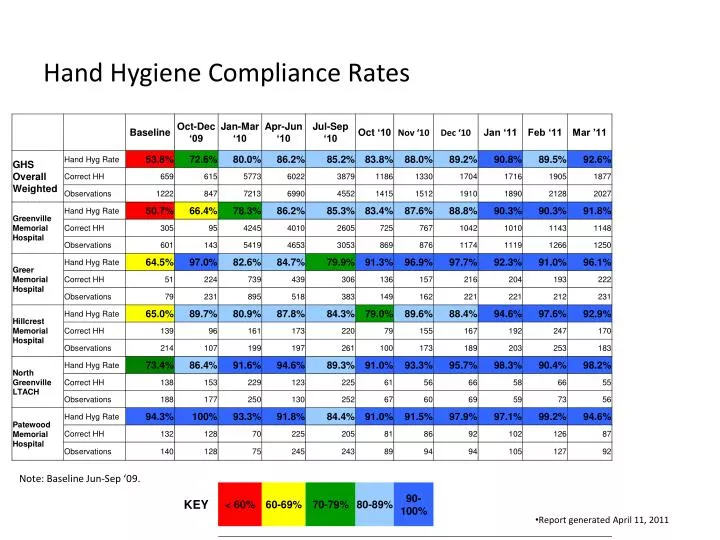 hand hygiene compliance rates