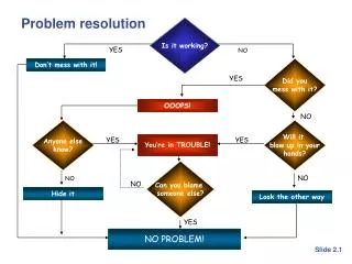 Problem resolution