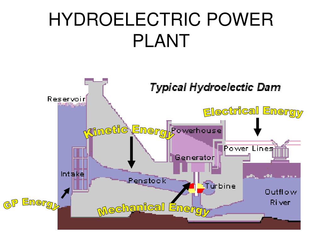 PPT - HYDROELECTRIC POWER PLANT PowerPoint Presentation, free download ...