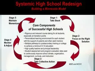 Core Components 	of Successful High Schools