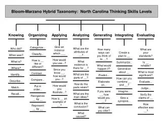 Bloom-Marzano Hybrid Taxonomy: North Carolina Thinking Skills Levels