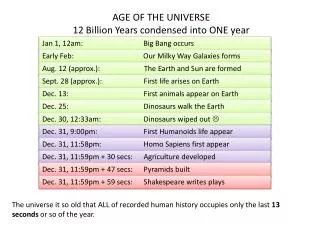 AGE OF THE UNIVERSE 12 Billion Years condensed into ONE year