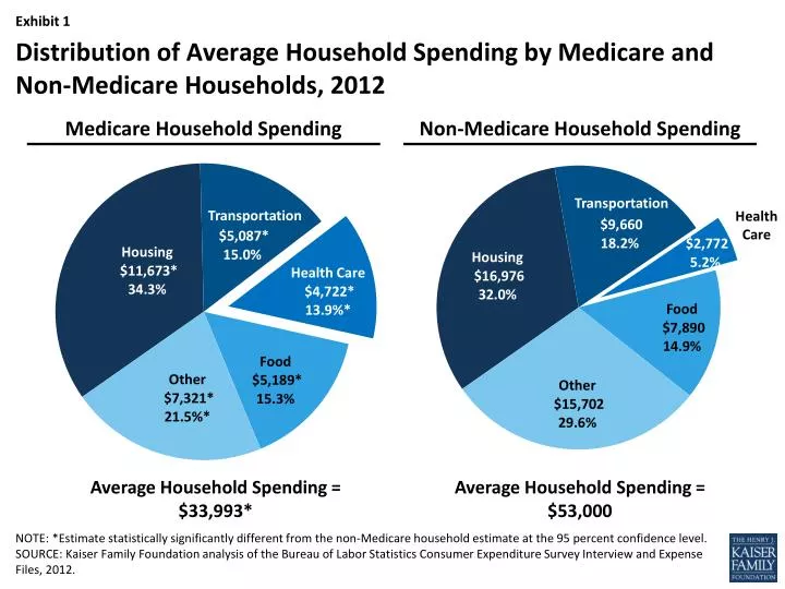 distribution of average household spending by medicare and non medicare households 2012