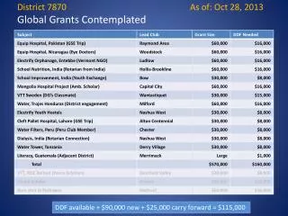 District 7870					As of: Oct 28, 2013 Global Grants Contemplated