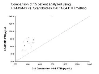 Comparison of 15 patient analyzed using LC-MS/MS vs. Scantibodies CAP 1-84 PTH method