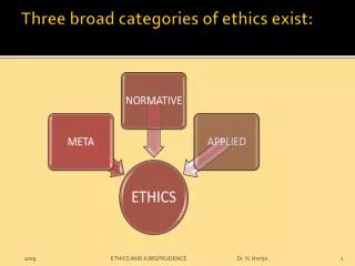 Three broad categories of ethics exist: