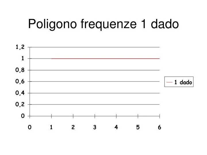 poligono frequenze 1 dado