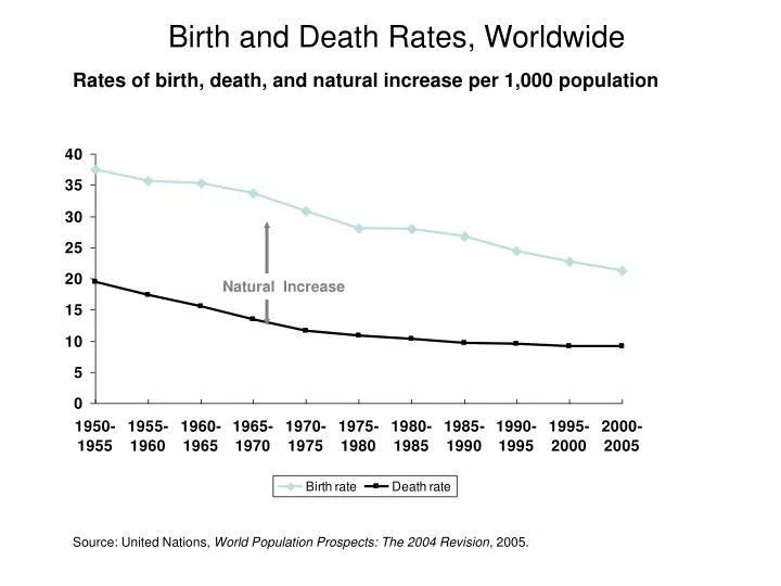 birth and death rates worldwide