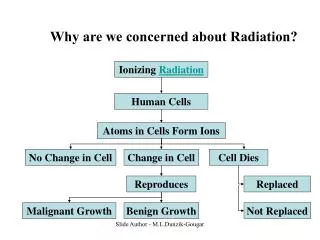 Why are we concerned about Radiation?