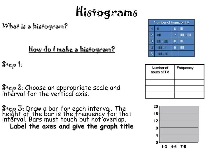 histograms